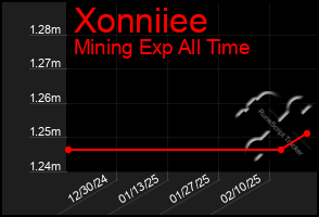 Total Graph of Xonniiee