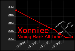 Total Graph of Xonniiee