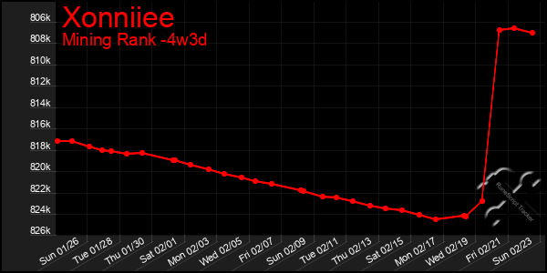 Last 31 Days Graph of Xonniiee