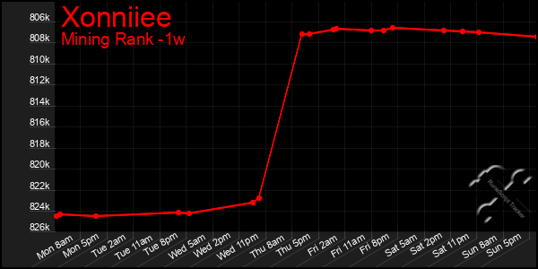 Last 7 Days Graph of Xonniiee