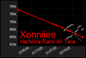 Total Graph of Xonniiee