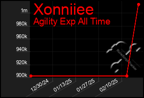 Total Graph of Xonniiee