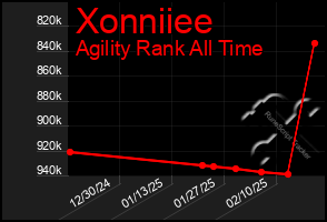 Total Graph of Xonniiee