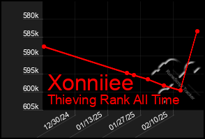 Total Graph of Xonniiee