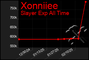 Total Graph of Xonniiee