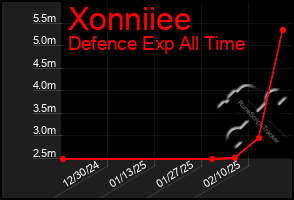 Total Graph of Xonniiee