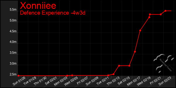 Last 31 Days Graph of Xonniiee