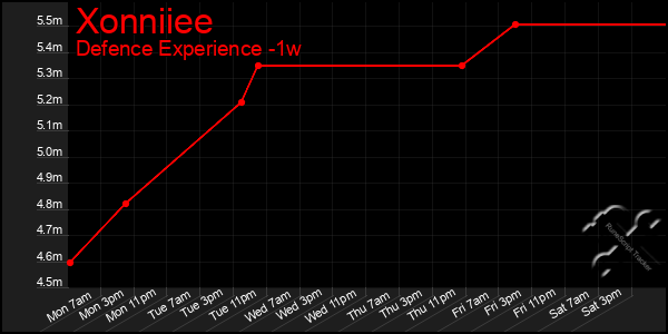 Last 7 Days Graph of Xonniiee