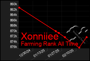 Total Graph of Xonniiee