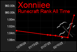 Total Graph of Xonniiee