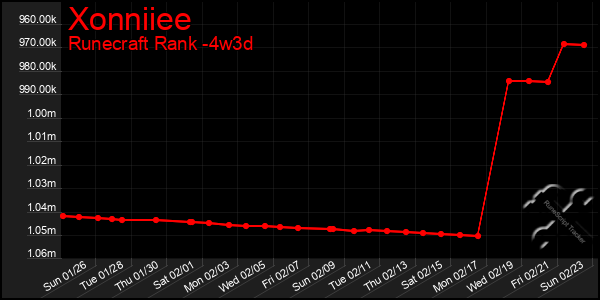 Last 31 Days Graph of Xonniiee