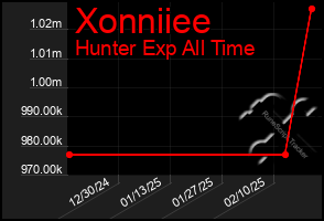 Total Graph of Xonniiee