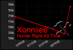 Total Graph of Xonniiee