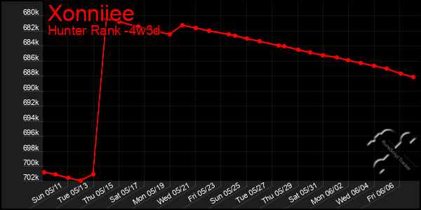 Last 31 Days Graph of Xonniiee