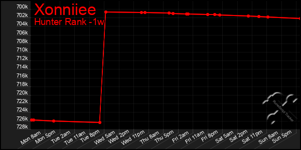 Last 7 Days Graph of Xonniiee