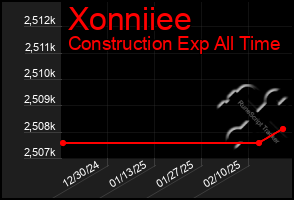 Total Graph of Xonniiee