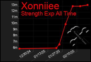 Total Graph of Xonniiee