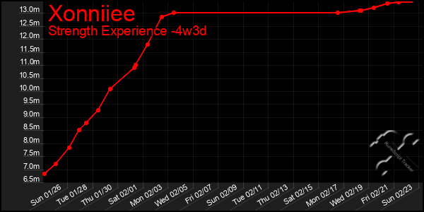 Last 31 Days Graph of Xonniiee