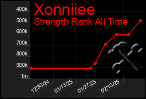 Total Graph of Xonniiee