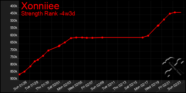 Last 31 Days Graph of Xonniiee