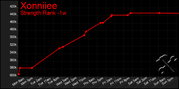 Last 7 Days Graph of Xonniiee