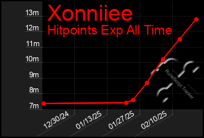 Total Graph of Xonniiee