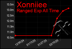 Total Graph of Xonniiee