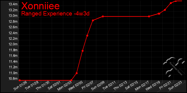 Last 31 Days Graph of Xonniiee