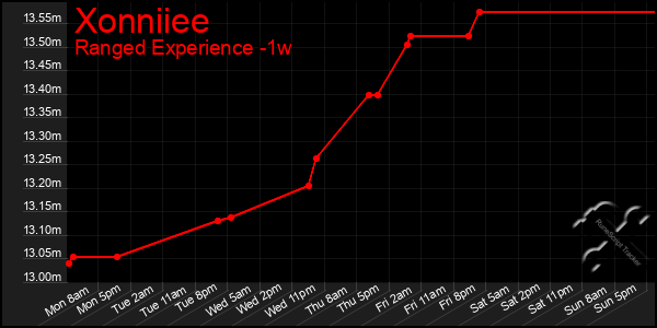 Last 7 Days Graph of Xonniiee