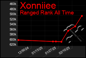 Total Graph of Xonniiee