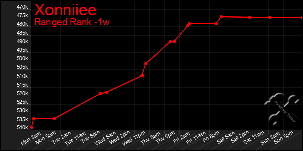 Last 7 Days Graph of Xonniiee