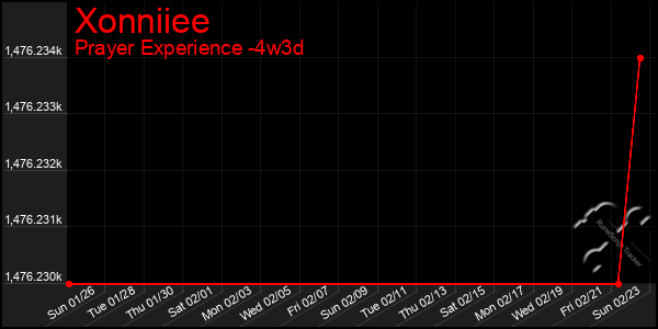 Last 31 Days Graph of Xonniiee