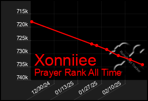 Total Graph of Xonniiee