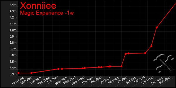 Last 7 Days Graph of Xonniiee