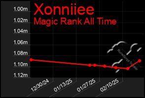 Total Graph of Xonniiee