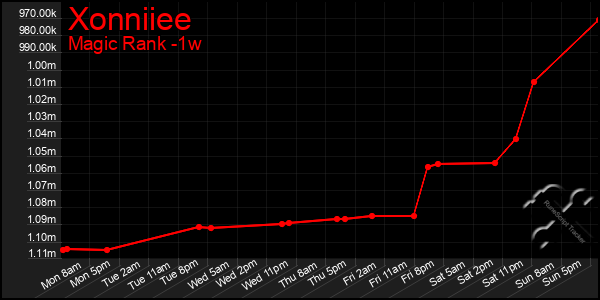 Last 7 Days Graph of Xonniiee