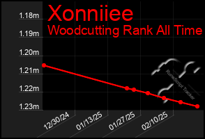 Total Graph of Xonniiee