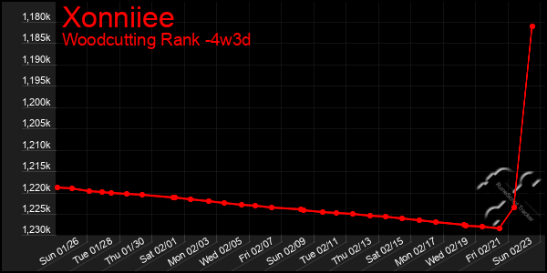 Last 31 Days Graph of Xonniiee