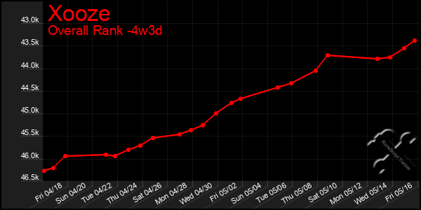 Last 31 Days Graph of Xooze