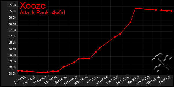 Last 31 Days Graph of Xooze