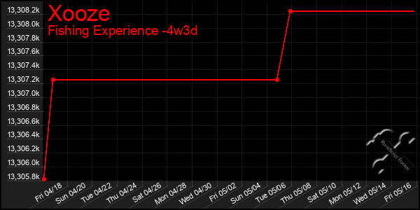 Last 31 Days Graph of Xooze