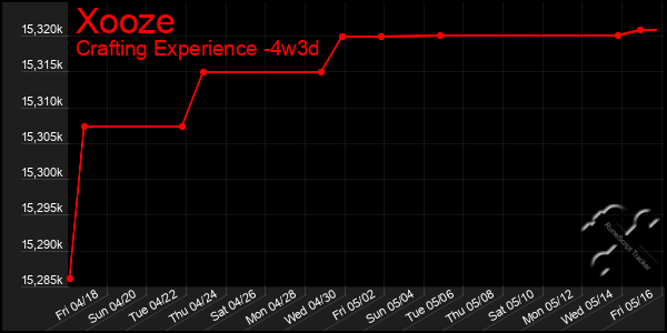 Last 31 Days Graph of Xooze
