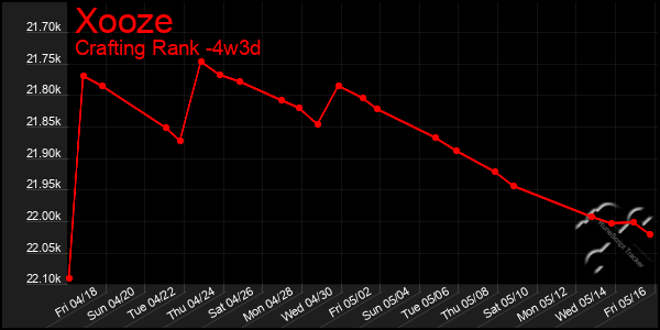 Last 31 Days Graph of Xooze