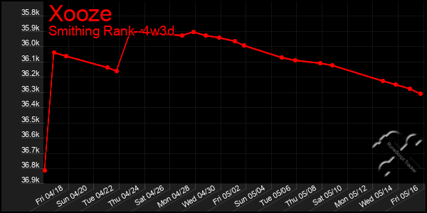 Last 31 Days Graph of Xooze