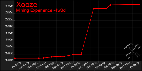 Last 31 Days Graph of Xooze