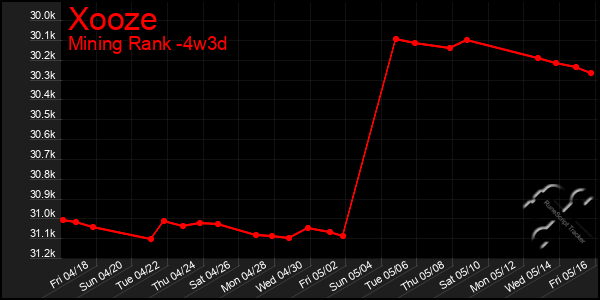 Last 31 Days Graph of Xooze