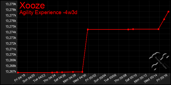 Last 31 Days Graph of Xooze