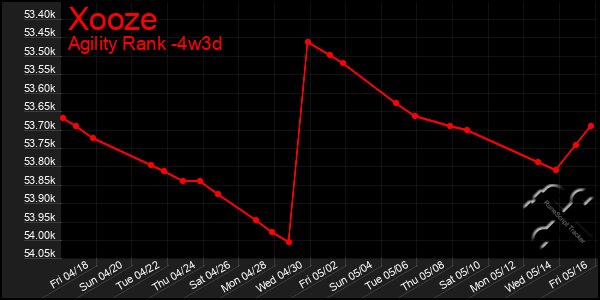 Last 31 Days Graph of Xooze