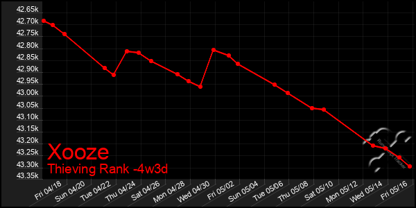 Last 31 Days Graph of Xooze
