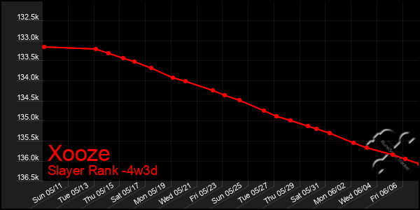 Last 31 Days Graph of Xooze